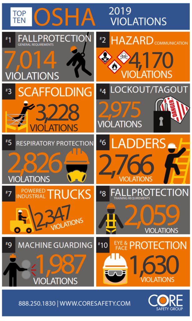 OSHA's Top 10 Most Cited Violations for 2019 Core Safety, LLC