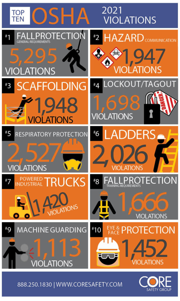 2021 Top 10 OSHA Violations Core Safety, LLC